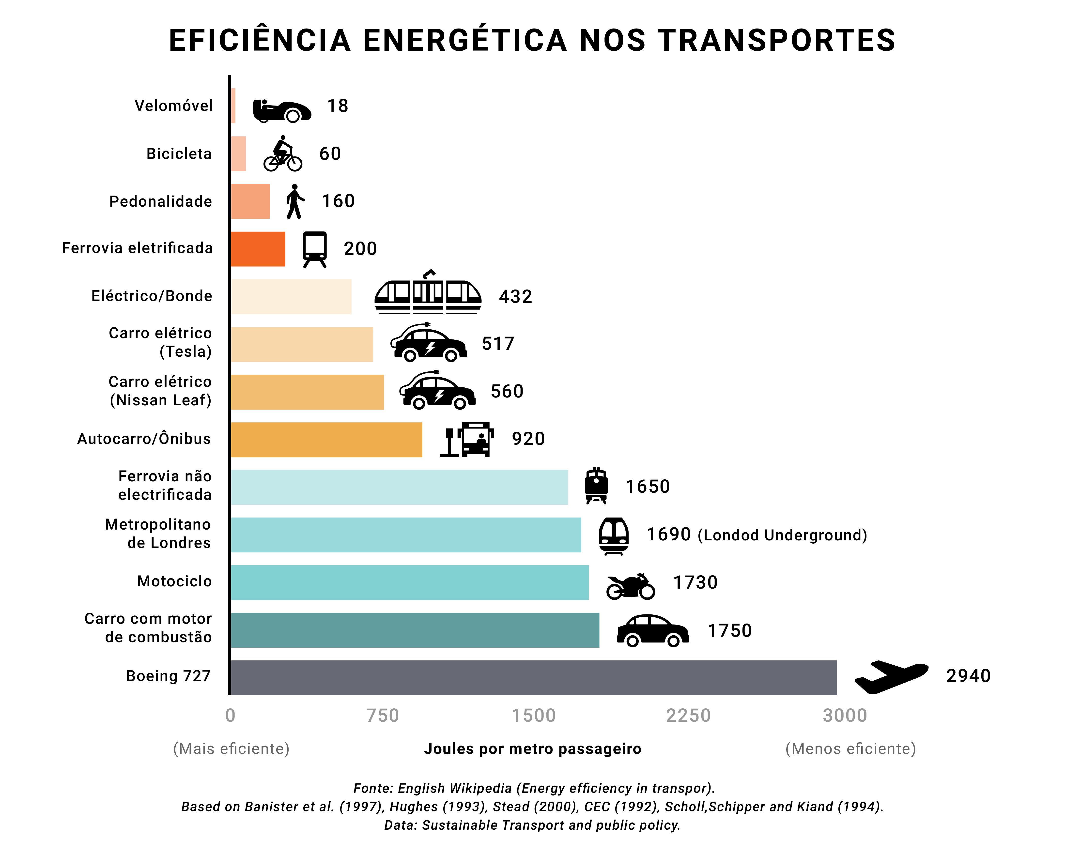 Mejores medidas para mejorar la eficiencia energética en el transporte