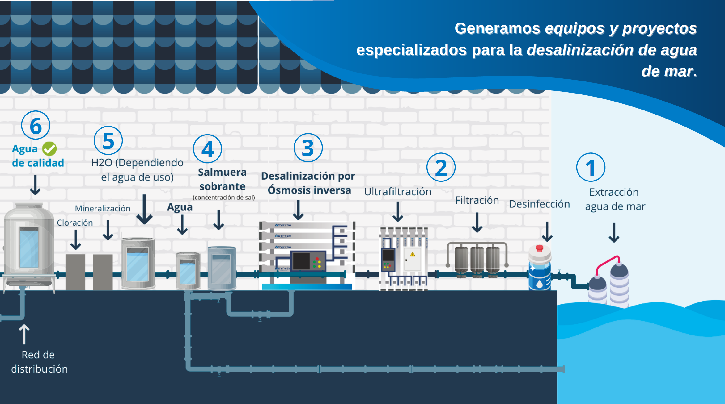 Tecnologías innovadoras para desalinizar agua de mar