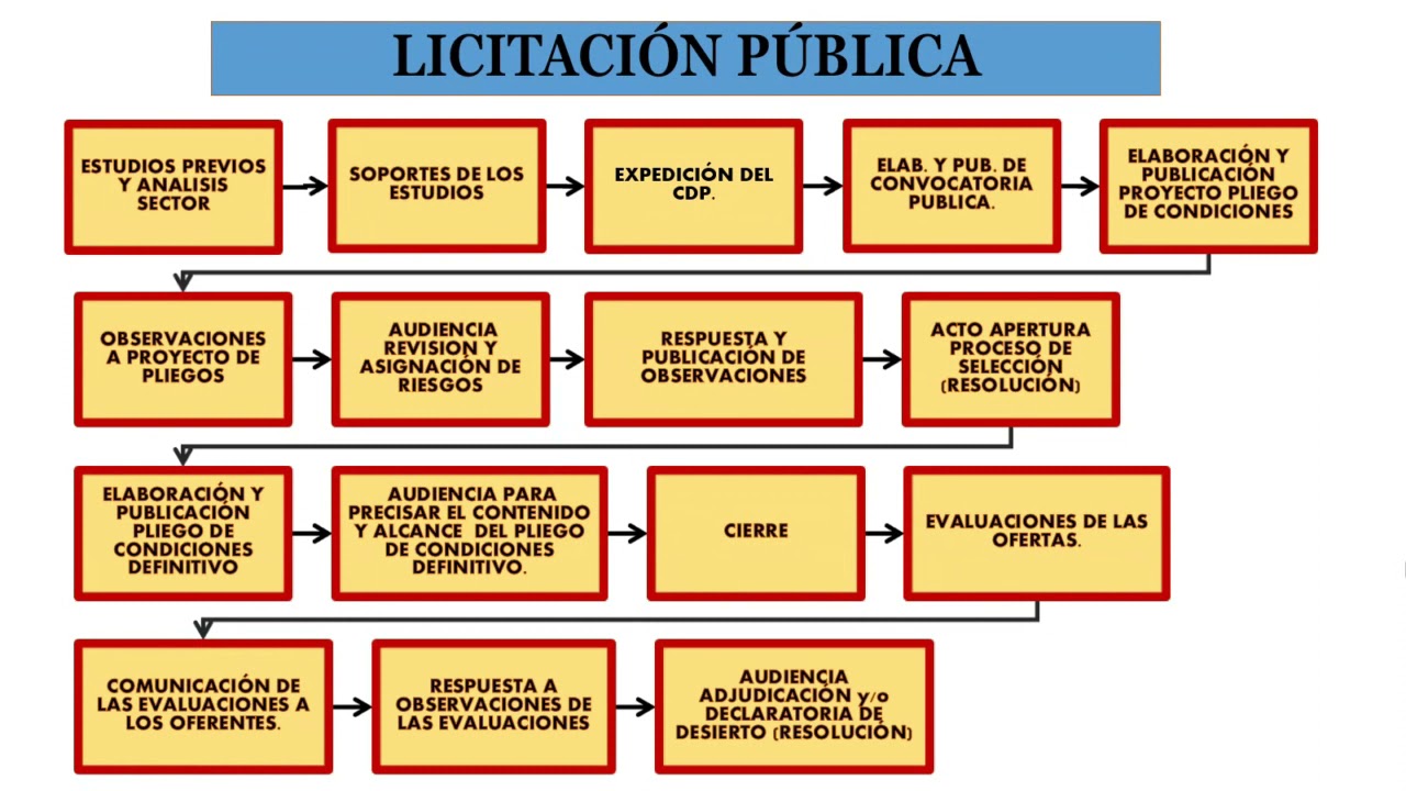 Gu A Para Participar En Licitaciones De Ingenier A De Proyectos