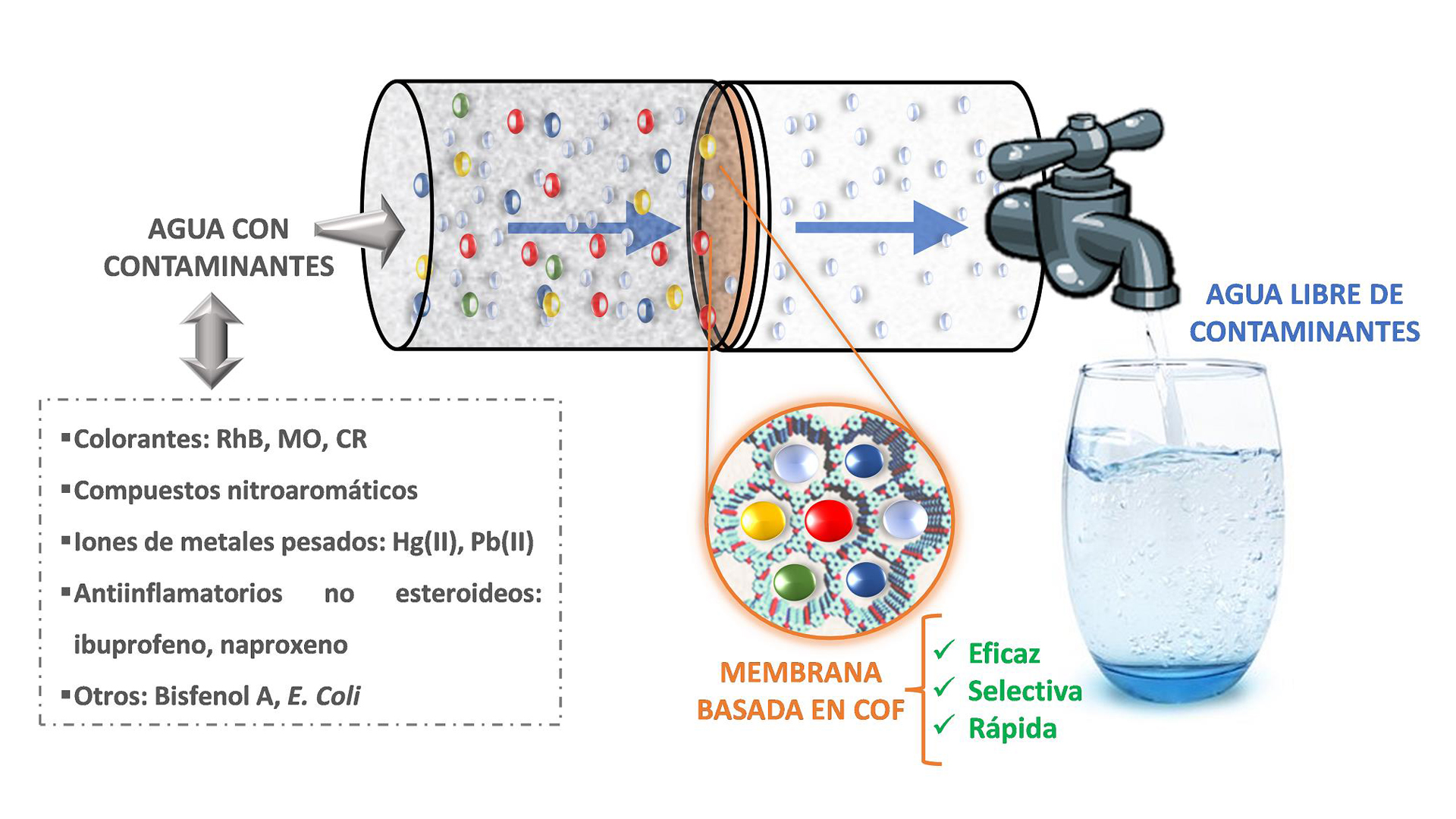 Tecnologías utilizadas para la descontaminación del agua de riego
